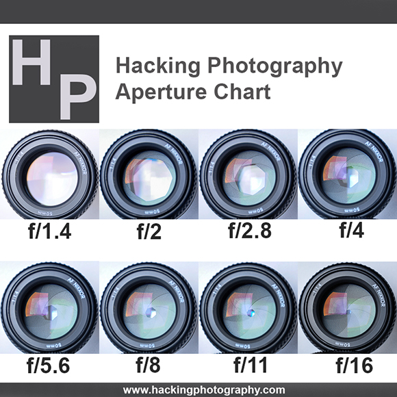 What is aperture? This chart shows the sizes of 8 different apertures