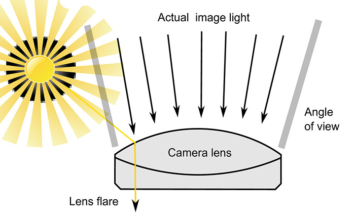 lens flare diagram, lens flare, hacking photography, wikipedia, 
